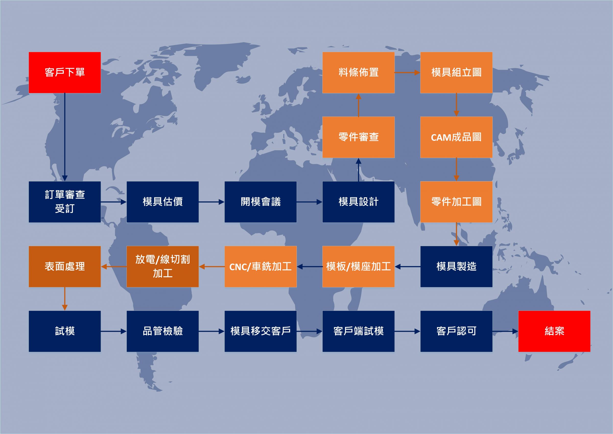 模具开发流程