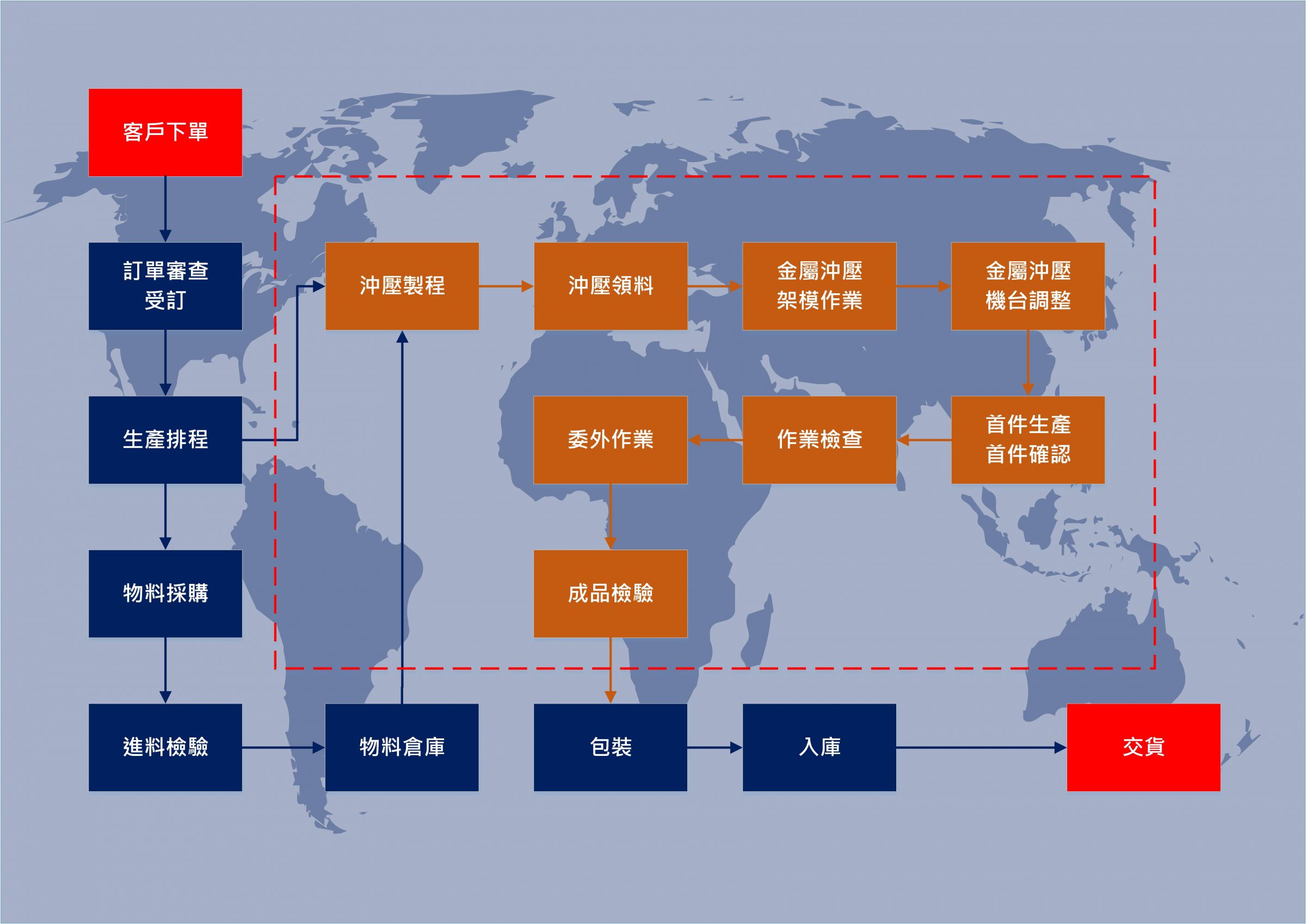 沖壓流程